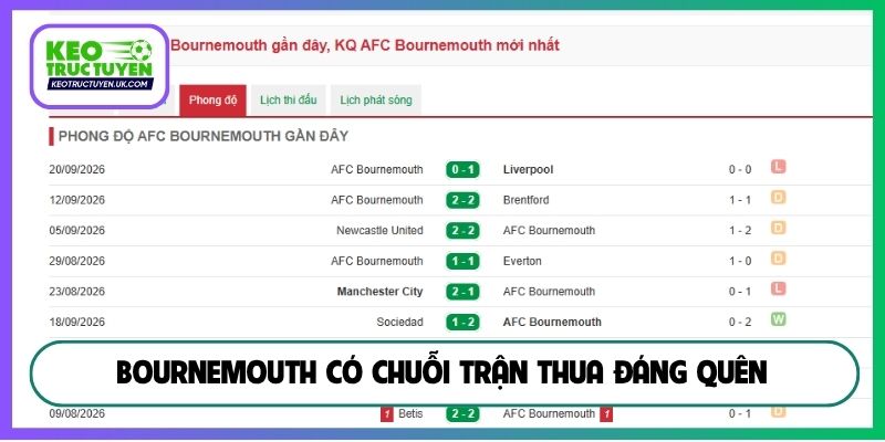 Bournemouth có chuỗi trận thua đáng quên