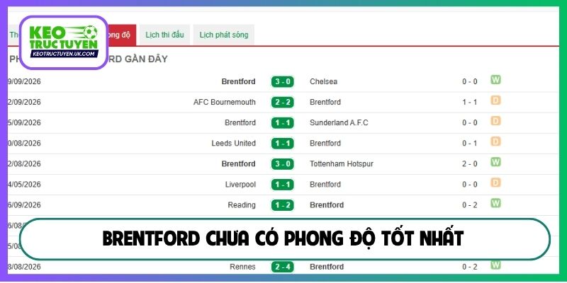 Brentford chưa có phong độ tốt nhất