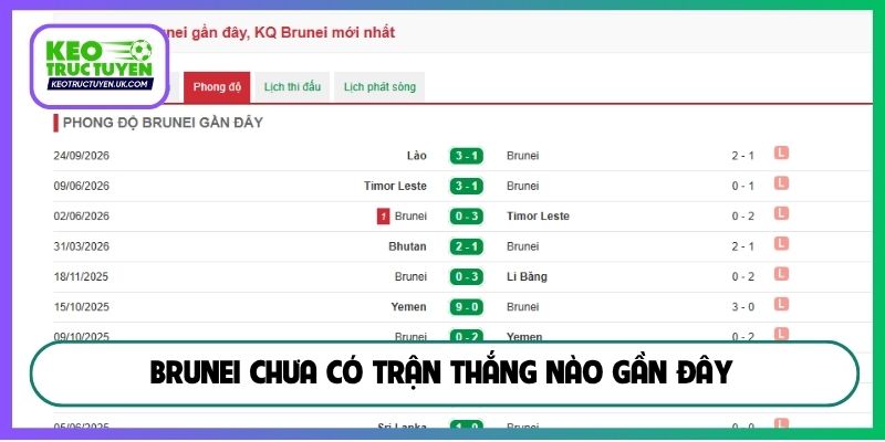 Brunei chưa có trận thắng nào gần đây