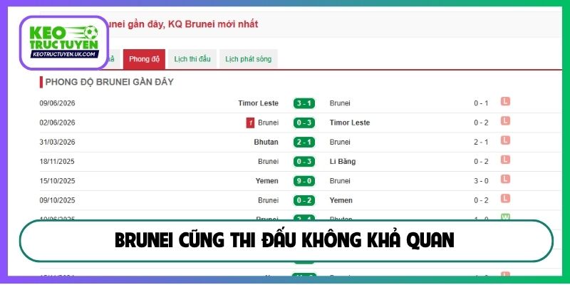 Brunei cũng thi đấu không khả quan