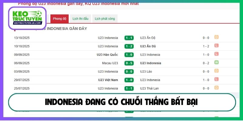 Indonesia đang có chuỗi thắng bất bại