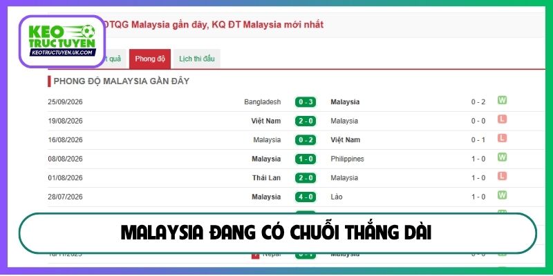 Malaysia đang có chuỗi thắng dài