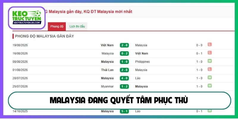 Malaysia đang quyết tâm phục thù