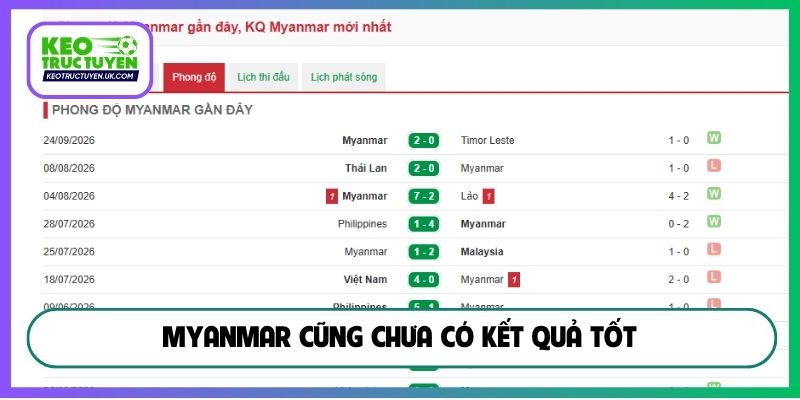 Myanmar cũng chưa có kết quả tốt