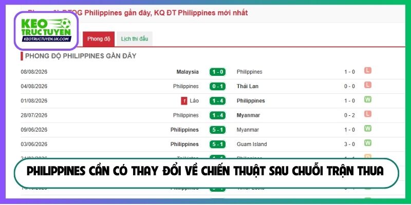 Philippines cần có thay đổi về chiến thuật sau chuỗi trận thua
