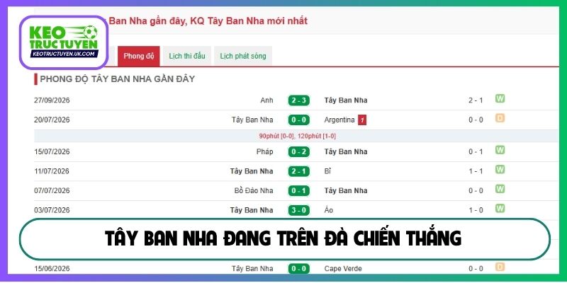 Tây Ban Nha đang trên đà chiến thắng