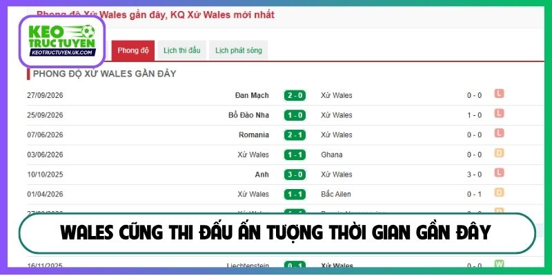 Wales cũng thi đấu ấn tượng thời gian gần đây