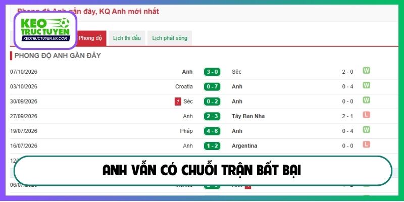 Anh vẫn có chuỗi trận bất bại