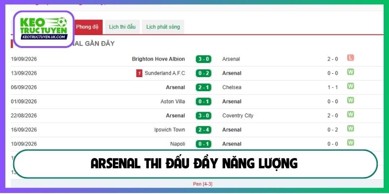 Arsenal thi đấu đầy năng lượng