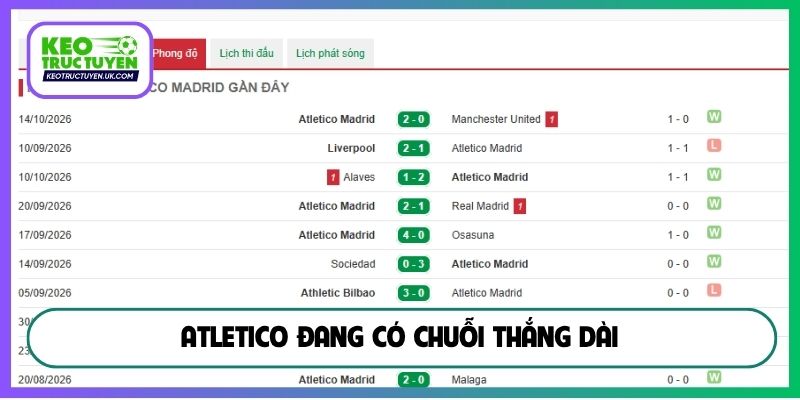 Atletico đang có chuỗi thắng dài