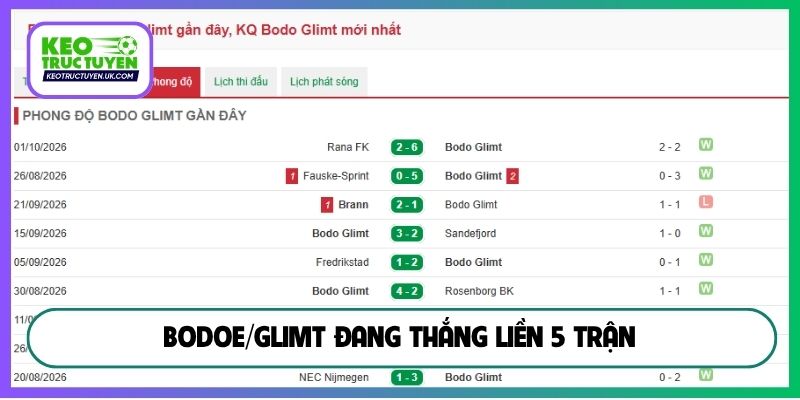 Bodoe/Glimt đang thắng liền 5 trận