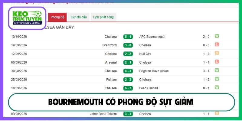 Bournemouth có phong độ sụt giảm