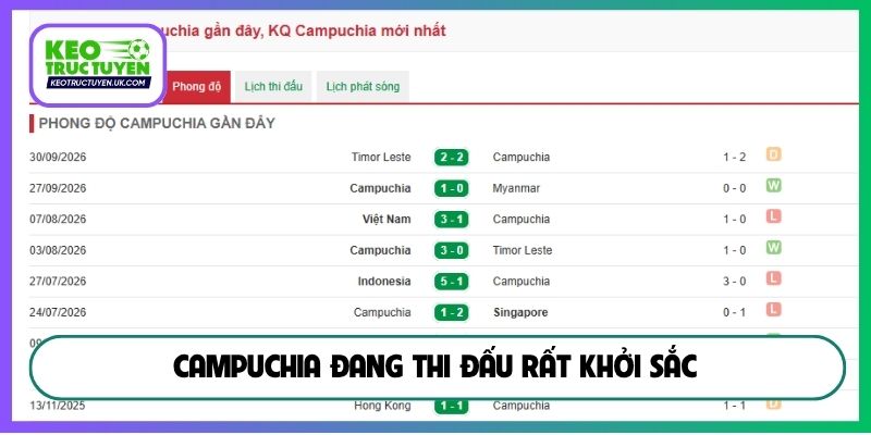 Campuchia đang thi đấu rất khởi sắc