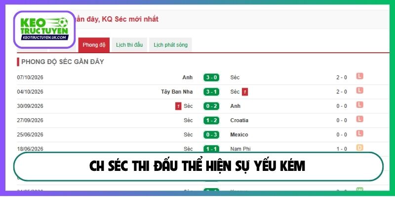 CH Séc thi đấu thể hiện sự yếu kém