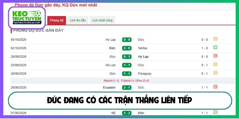 Đức đang có các trận thắng liên tiếp