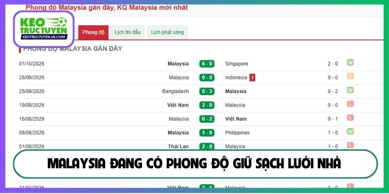 Malaysia đang có phong độ giữ sạch lưới nhà