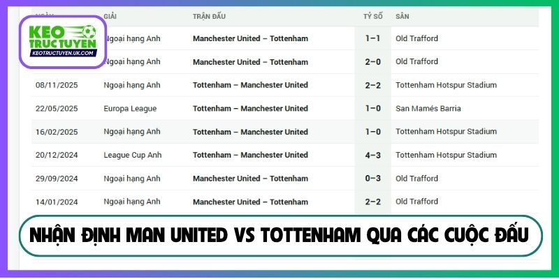 Nhận định Man United vs Tottenham qua các cuộc đấu