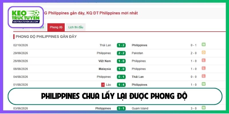 Philippines chưa lấy lại được phong độ