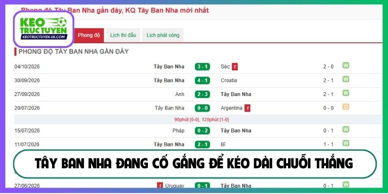 Tây Ban Nha đang cố gắng để kéo dài chuỗi thắng