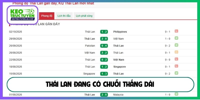 Thái Lan đang có chuỗi thắng dài