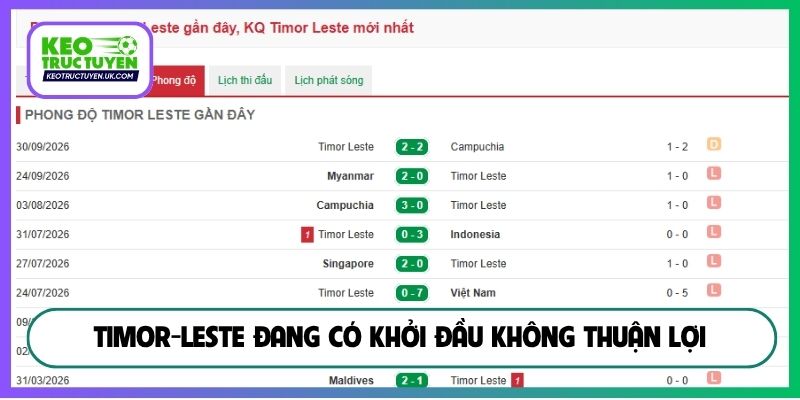 Timor-Leste đang có khởi đầu không thuận lợi