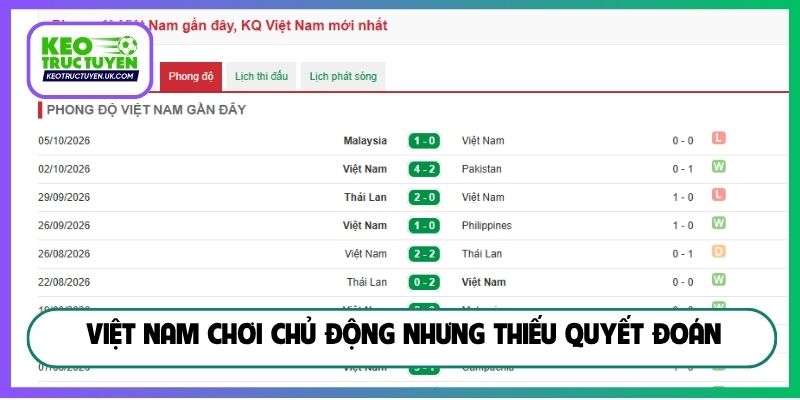 Việt Nam chơi chủ động nhưng thiếu quyết đoán